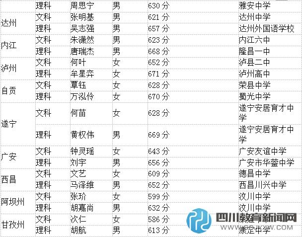 四川状元男女比例19:23 女生比例多