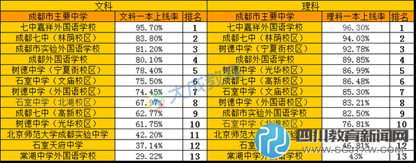 见证品质教育 成都主要中学高考一本率排行 