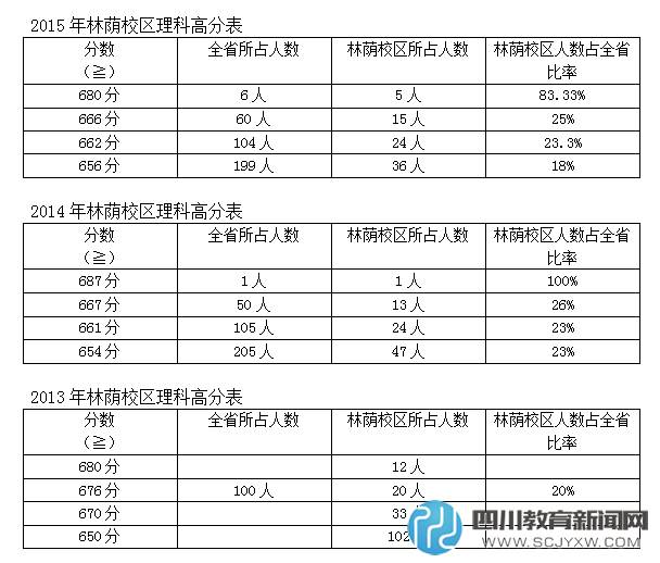 成都七中考入清华北大人数占成都50%