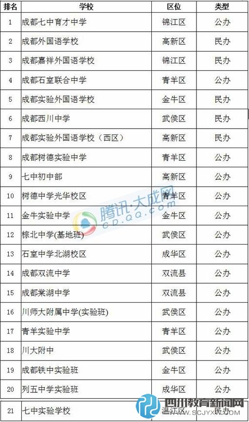 2016成都小升初名校排行 七中育才位列榜首