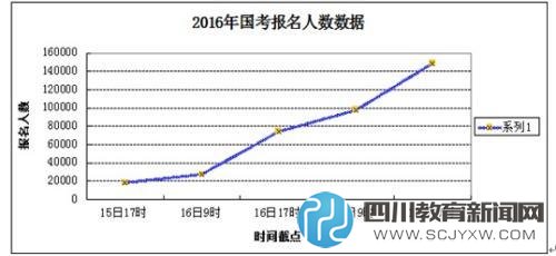 国考15万人已报名 人社部一岗位竞争比888:1