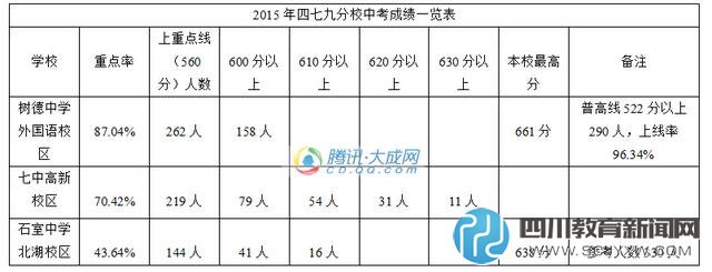 近三年四七九中考成绩排名 树德外国语重点率最高