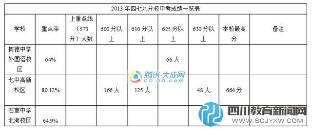 近三年四七九中考成绩排名 树德外国语重点率最高