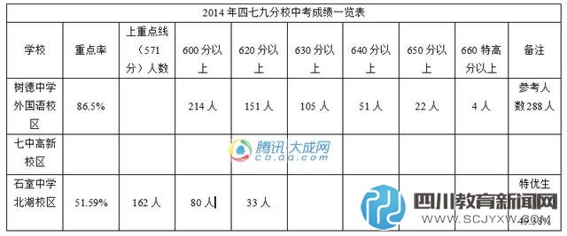 近三年四七九中考成绩排名 树德外国语重点率最高