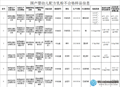 12批次国产奶粉被检不合格 9批次为羊奶粉