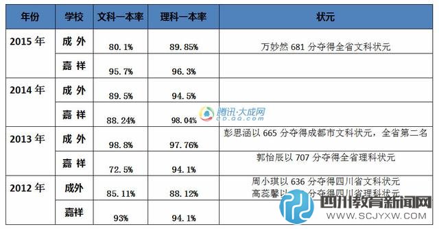 成外嘉祥高考成绩大PK 比重点率拼状元谁最强