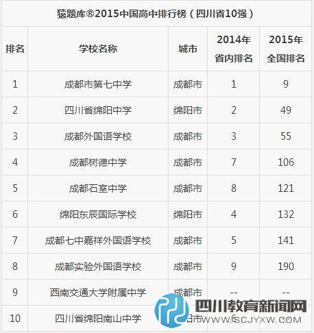 2015年四川十强高中排名公布 前3名与2014年相同