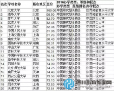 【成都教育】2016中国大学排行榜发布 川