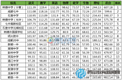 成都一诊（理）成绩排行公布 国重省重民