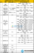 成都市部分私立学校违约金及奖学金汇总