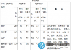 2016年全国硕士研究生考试复试分数线(考