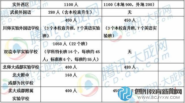 22所成都民校2016小升初招生人数一览 哪些扩招了