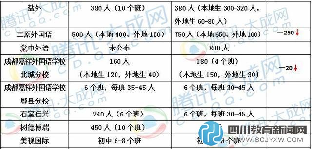 22所成都民校2016小升初招生人数一览 哪些扩招了