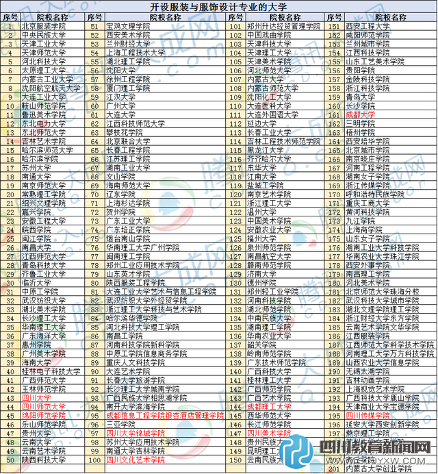 服装设计哪里学 全国201所院校开设了这专业