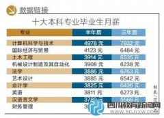 大学生就业报告：计算机专业月薪最高