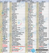 全国201所院校开设了服装设计专业