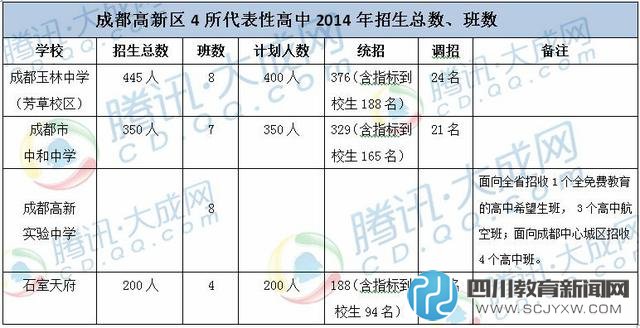 成都高新区4所代表性高中近两年招生规模一览