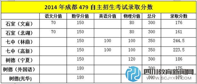 成都高中外地生今年严重减招 本地生获利最大