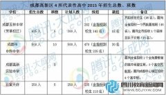 成都高新区4所代表性高中近两年招生规模