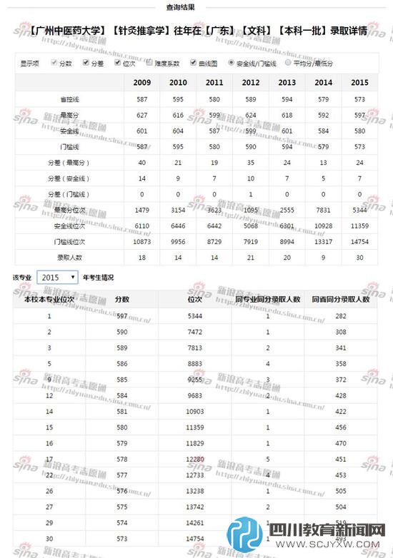 广东中医药大学往年录取情况；图来自新浪高考志愿通