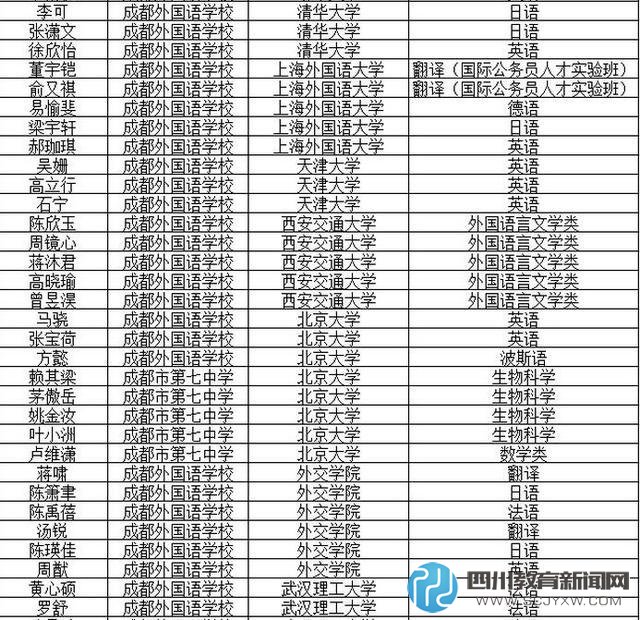 成都市2016年保送生录取名单公布 成外占93.86%