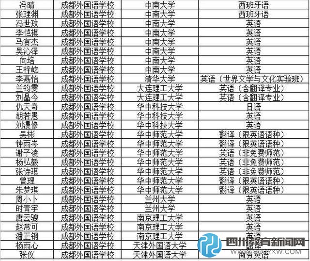 成都市2016年保送生录取名单公布 成外占93.86%