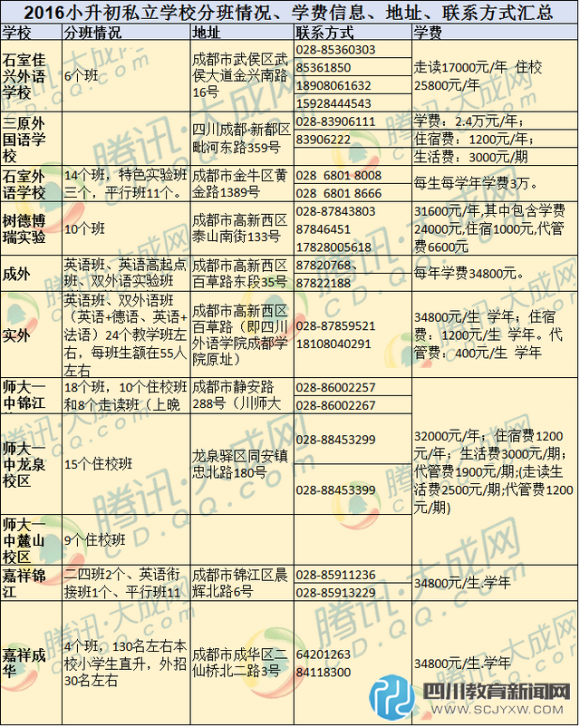 2016成都私立初中学校分班及学费信息汇总