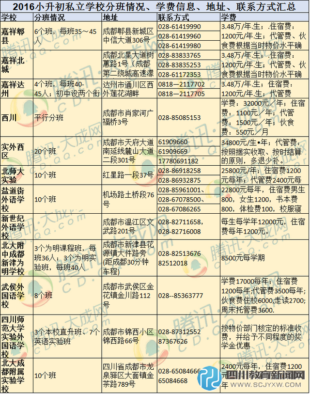 2016成都私立初中学校分班及学费信息汇总