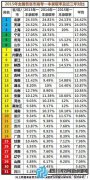 2015四川一本率数据公布 绵阳