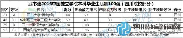 2016中国独立学院排行榜公布 四川片区川大锦城夺冠