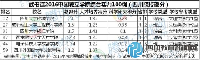 2016中国独立学院排行榜公布 四川片区川大锦城夺冠