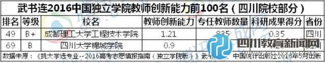 2016中国独立学院排行榜公布 四川片区川大锦城夺冠