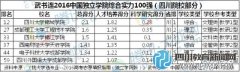 2016独立学院排行榜公布 四川片区谁最强